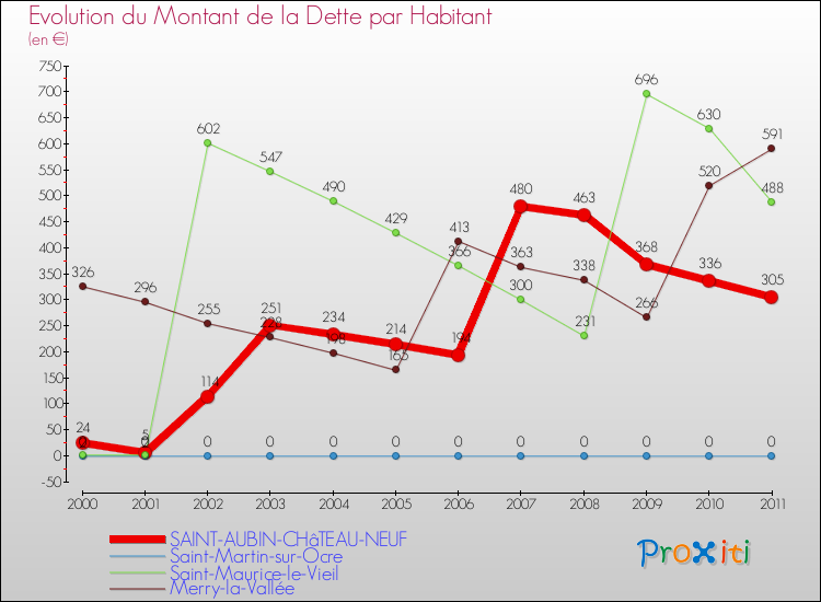 Evolution de la dette par habitant pour la commune de SAINT-AUBIN-CHâTEAU-NEUF et les communes proches Comparaison de la dette par habitant pour SAINT-AUBIN-CHâTEAU-NEUF et les communes voisines
