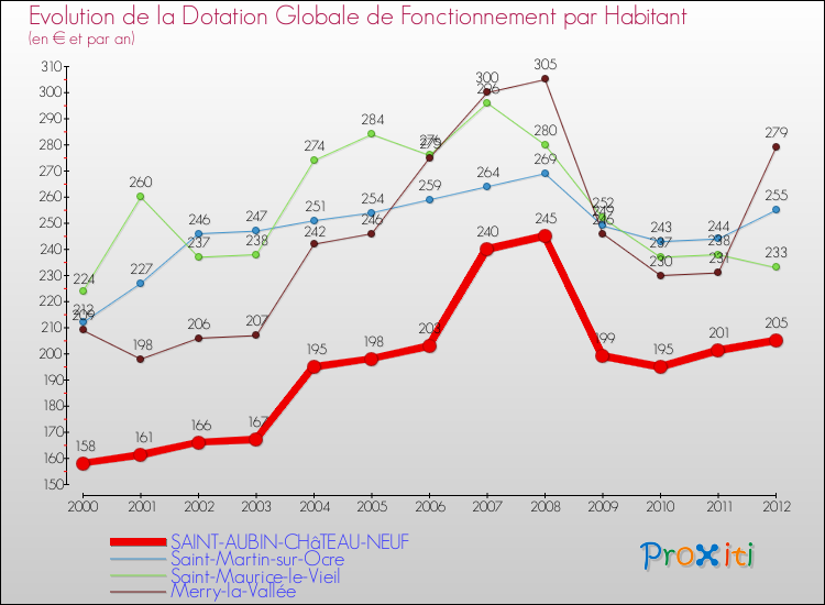Evolution et montant de la dotation globale de fonctionnement par Habitant pour SAINT-AUBIN-CHâTEAU-NEUF et les communes proches Comparaison des dotations globales de fonctionnement par habitant pour SAINT-AUBIN-CHâTEAU-NEUF et les communes voisines