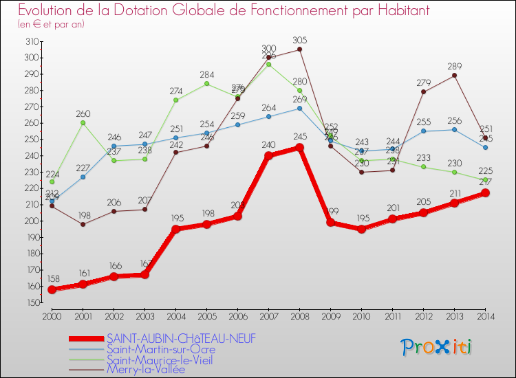 Evolution et montant de la dotation globale de fonctionnement par Habitant pour SAINT-AUBIN-CHâTEAU-NEUF et les communes proches de 2000 à 2014. Comparaison des dotations globales de fonctionnement par habitant pour SAINT-AUBIN-CHâTEAU-NEUF et les communes voisines de 2000 à 2014.