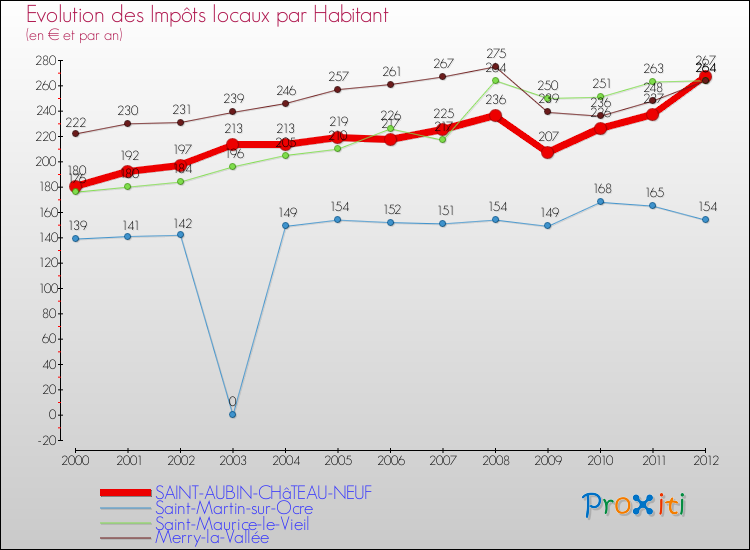 Evolution et montant des impôts locaux par Habitant pour SAINT-AUBIN-CHâTEAU-NEUF et les communes proches Comparaison des impôts locaux par habitant pour SAINT-AUBIN-CHâTEAU-NEUF et les communes voisines