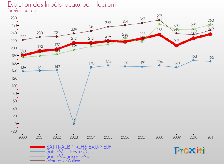 Evolution et montant des impôts locaux par Habitant pour SAINT-AUBIN-CHâTEAU-NEUF et les communes proches Comparaison des impôts locaux par habitant pour SAINT-AUBIN-CHâTEAU-NEUF et les communes voisines