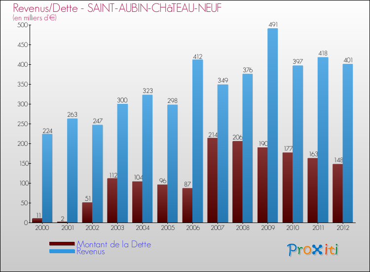 Evolution comparée de la dette et des revenus pour la commune de SAINT-AUBIN-CHâTEAU-NEUF de 2000 à 2012 Comparaison de la dette et des revenus pour SAINT-AUBIN-CHâTEAU-NEUF de 2000 à 2012