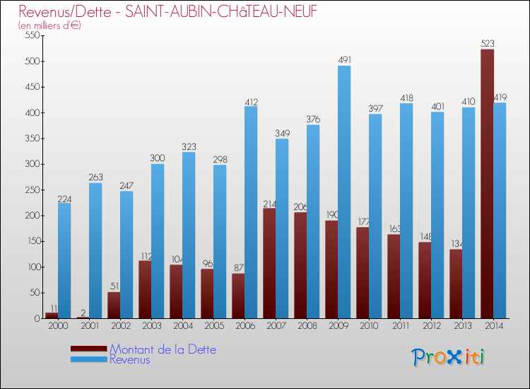 Evolution comparée de la dette et des revenus pour la commune de SAINT-AUBIN-CHâTEAU-NEUF de 2000 à 2014 Comparaison de la dette et des revenus pour SAINT-AUBIN-CHâTEAU-NEUF de 2000 à 2014