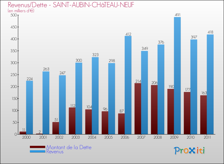 Evolution comparée de la dette et des revenus pour la commune de SAINT-AUBIN-CHâTEAU-NEUF de 2000 à 2011 Comparaison de la dette et des revenus pour SAINT-AUBIN-CHâTEAU-NEUF de 2000 à 2011