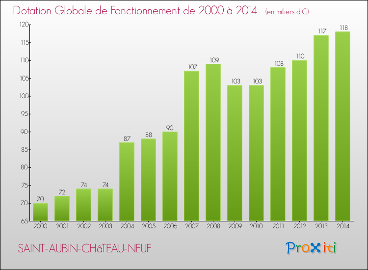 Evolution du montant de la Dotation Globale de Fonctionnement pour la commune de SAINT-AUBIN-CHâTEAU-NEUF de 2000 à 2014 Evolution du montant de la Dotation Globale de Fonctionnement pour SAINT-AUBIN-CHâTEAU-NEUF de 2000 à 2014