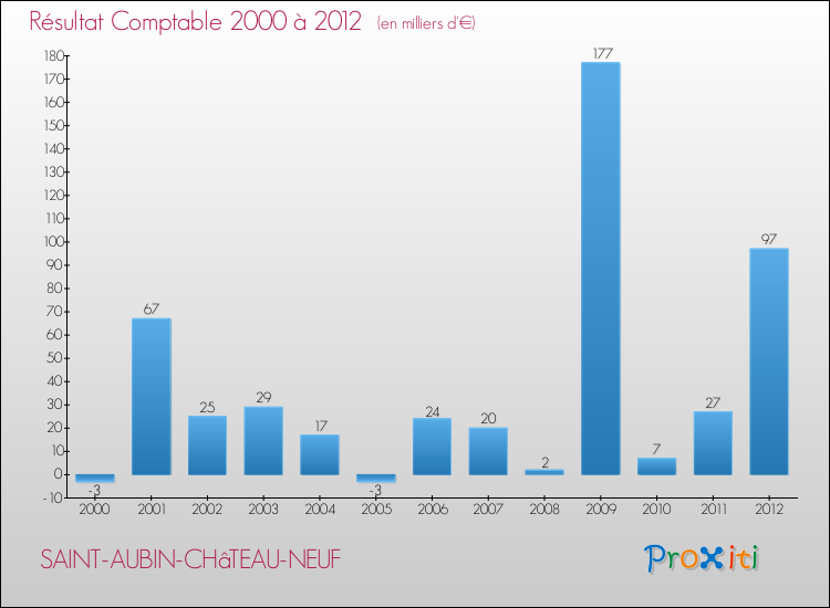 Evolution du résultat comptable pour la commune de SAINT-AUBIN-CHâTEAU-NEUF de 2000 à 2012 Evolution du résultat comptable pour SAINT-AUBIN-CHâTEAU-NEUF de 2000 à 2012