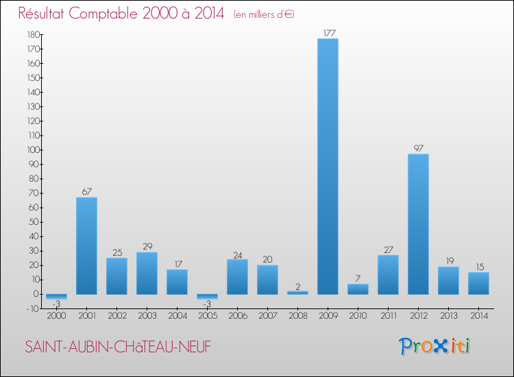 Evolution du résultat comptable pour la commune de SAINT-AUBIN-CHâTEAU-NEUF de 2000 à 2014 Evolution du résultat comptable pour SAINT-AUBIN-CHâTEAU-NEUF de 2000 à 2014