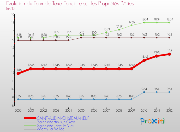 Evolution du taux de la taxe foncière sur le bati pour SAINT-AUBIN-CHâTEAU-NEUF et les communes proches de 2000 à 2012 Comparaison des taux de taxe foncière sur le bati pour SAINT-AUBIN-CHâTEAU-NEUF et les communes voisines de 2000 à 2012