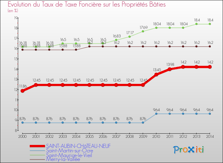Evolution du taux de la taxe foncière sur le bati pour SAINT-AUBIN-CHâTEAU-NEUF et les communes proches de 2000 à 2014 Comparaison des taux de taxe foncière sur le bati pour SAINT-AUBIN-CHâTEAU-NEUF et les communes voisines de 2000 à 2014