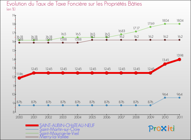 Evolution du taux de la taxe foncière sur le bati pour SAINT-AUBIN-CHâTEAU-NEUF et les communes proches Comparaison des taux de taxe foncière sur le bati pour SAINT-AUBIN-CHâTEAU-NEUF et les communes voisines