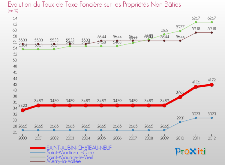 Evolution du taux de la taxe foncière sur les immeubles et terrains non batis pour SAINT-AUBIN-CHâTEAU-NEUF et les communes proches de 2000 à 2012 Comparaison des taux de la taxe foncière sur les immeubles et terrains non batis pour SAINT-AUBIN-CHâTEAU-NEUF et les communes voisines de 2000 à 2012