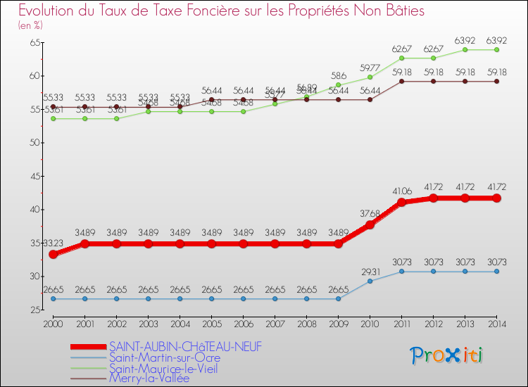 Evolution du taux de la taxe foncière sur les immeubles et terrains non batis pour SAINT-AUBIN-CHâTEAU-NEUF et les communes proches de 2000 à 2014 Comparaison des taux de la taxe foncière sur les immeubles et terrains non batis pour SAINT-AUBIN-CHâTEAU-NEUF et les communes voisines de 2000 à 2014