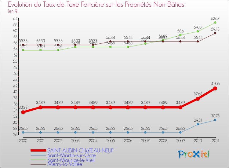 Evolution du taux de la taxe foncière sur les immeubles et terrains non batis pour SAINT-AUBIN-CHâTEAU-NEUF et les communes proches Comparaison des taux de la taxe foncière sur les immeubles et terrains non batis pour SAINT-AUBIN-CHâTEAU-NEUF et les communes voisines