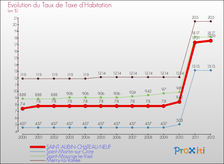 Evolution du taux de la taxe d'habitation pour SAINT-AUBIN-CHâTEAU-NEUF et les communes proches Comparaison des taux de la taxe d'habitation pour SAINT-AUBIN-CHâTEAU-NEUF et les communes voisines