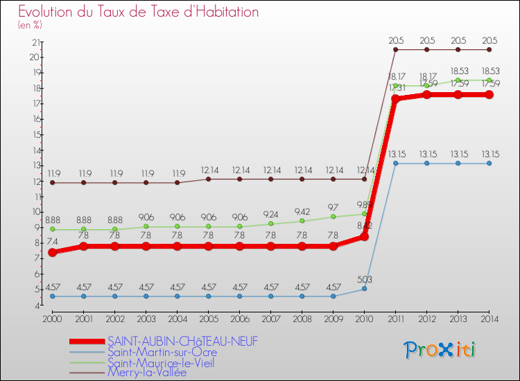 Evolution du taux de la taxe d'habitation pour SAINT-AUBIN-CHâTEAU-NEUF et les communes proches de 2000 à 2014 Comparaison des taux de la taxe d'habitation pour SAINT-AUBIN-CHâTEAU-NEUF et les communes voisines de 2000 à 2014