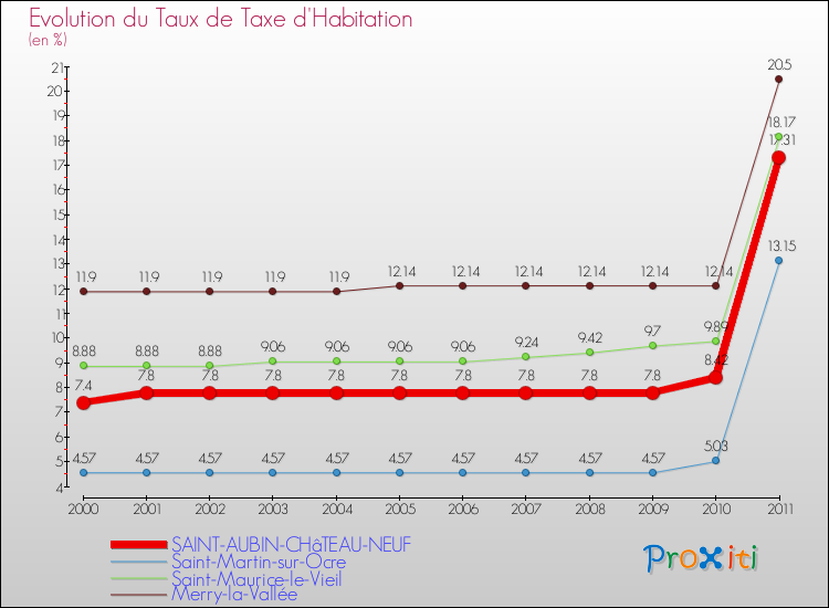 Evolution du taux de la taxe d'habitation pour SAINT-AUBIN-CHâTEAU-NEUF et les communes proches Comparaison des taux de la taxe d'habitation pour SAINT-AUBIN-CHâTEAU-NEUF et les communes voisines