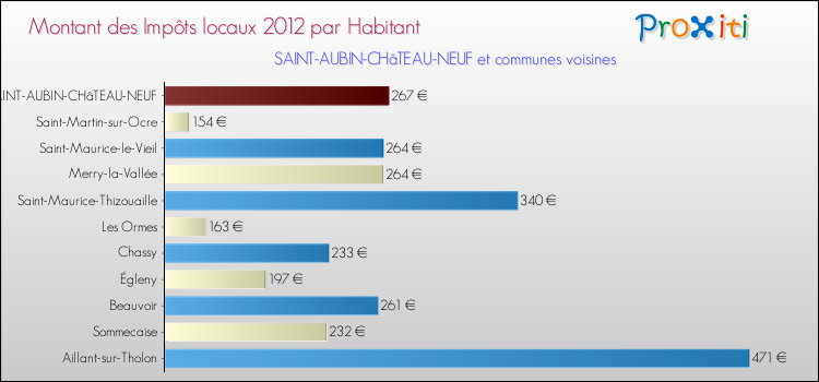 Montant des impôts locaux par Habitant pour SAINT-AUBIN-CHâTEAU-NEUF et les communes proches Comparaison des impôts locaux par habitant pour SAINT-AUBIN-CHâTEAU-NEUF et les communes voisines
