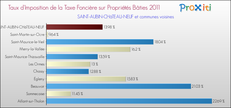 Taux d'imposition de la taxe foncière sur le bati 2011 pour SAINT-AUBIN-CHâTEAU-NEUF et les communes proches Comparaison des taux d'imposition de la taxe foncière sur le bati 2011 pour SAINT-AUBIN-CHâTEAU-NEUF et les communes voisines