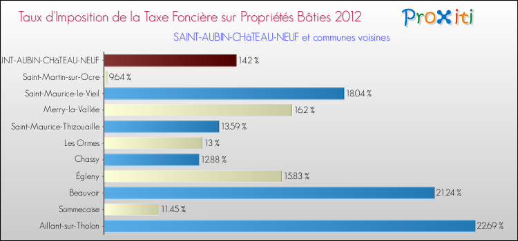 Taux d'imposition de la taxe foncière sur le bati 2012 pour SAINT-AUBIN-CHâTEAU-NEUF et les communes proches Comparaison des taux d'imposition de la taxe foncière sur le bati 2012 pour SAINT-AUBIN-CHâTEAU-NEUF et les communes voisines