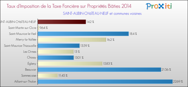 Taux d'imposition de la taxe foncière sur le bati 2014 pour SAINT-AUBIN-CHâTEAU-NEUF et les communes proches Comparaison des taux d'imposition de la taxe foncière sur le bati 2014 pour SAINT-AUBIN-CHâTEAU-NEUF et les communes voisines