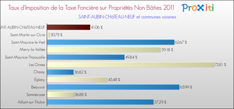 Taux d'imposition de la taxe foncière sur les immeubles et terrains non batis 2011 pour SAINT-AUBIN-CHâTEAU-NEUF et les communes proches Comparaison des taux d'imposition de la taxe foncière sur les immeubles et terrains non batis 2011 pour SAINT-AUBIN-CHâTEAU-NEUF et les communes voisines