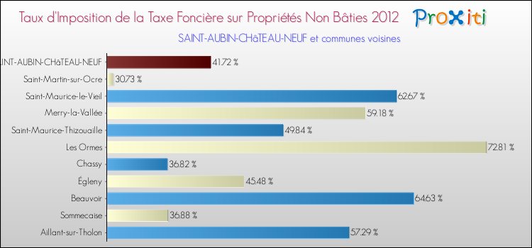 Taux d'imposition de la taxe foncière sur les immeubles et terrains non batis 2012 pour SAINT-AUBIN-CHâTEAU-NEUF et les communes proches Comparaison des taux d'imposition de la taxe foncière sur les immeubles et terrains non batis 2012 pour SAINT-AUBIN-CHâTEAU-NEUF et les communes voisines
