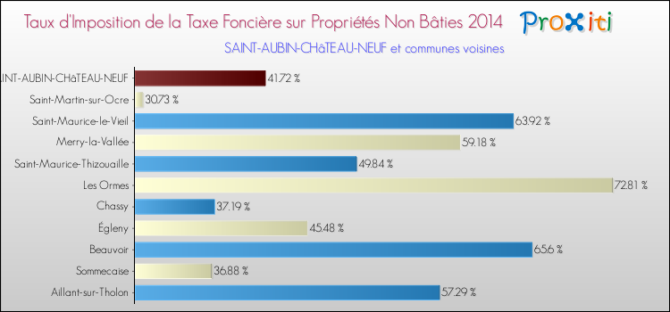 Taux d'imposition de la taxe foncière sur les immeubles et terrains non batis 2014 pour SAINT-AUBIN-CHâTEAU-NEUF et les communes proches Comparaison des taux d'imposition de la taxe foncière sur les immeubles et terrains non batis 2014 pour SAINT-AUBIN-CHâTEAU-NEUF et les communes voisines