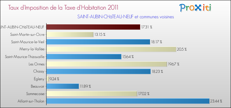 Taux d'imposition de la taxe d'habitation 2011 pour SAINT-AUBIN-CHâTEAU-NEUF et les communes proches Comparaison des taux d'imposition de la taxe d'habitation 2011 pour SAINT-AUBIN-CHâTEAU-NEUF et les communes voisines