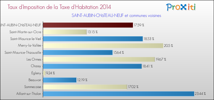 Taux d'imposition de la taxe d'habitation 2014 pour SAINT-AUBIN-CHâTEAU-NEUF et les communes proches Comparaison des taux d'imposition de la taxe d'habitation 2014 pour SAINT-AUBIN-CHâTEAU-NEUF et les communes voisines