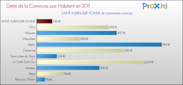 Dette par habitant de la commune en 2011 pour SAINT-AUBIN-SUR-YONNE et les communes proches Comparaison de la dette par habitant de la commune en 2011 pour SAINT-AUBIN-SUR-YONNE et les communes voisines