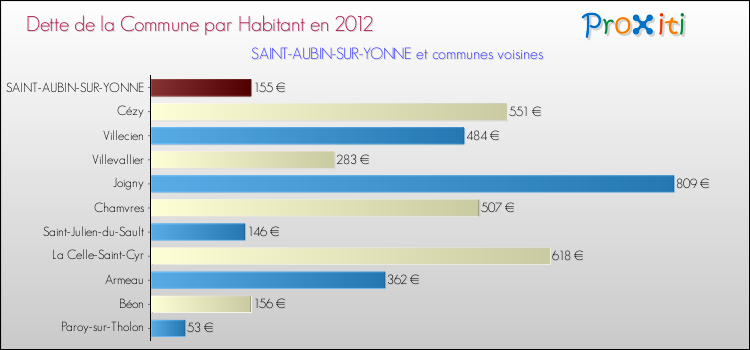 Dette par habitant de la commune en 2012 pour SAINT-AUBIN-SUR-YONNE et les communes proches Comparaison de la dette par habitant de la commune en 2012 pour SAINT-AUBIN-SUR-YONNE et les communes voisines