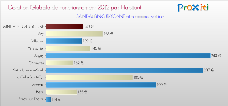 Montant des dotations globales de fonctionnement DGF par Habitant pour SAINT-AUBIN-SUR-YONNE et les communes proches Comparaison des des dotations globales de fonctionnement DGF par habitant pour SAINT-AUBIN-SUR-YONNE et les communes voisines