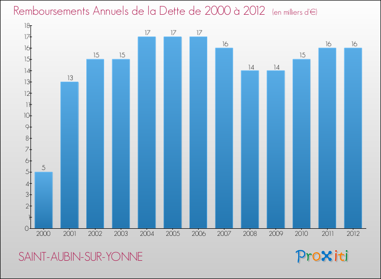 Evolution de l'annuité de la dette pour la commune de SAINT-AUBIN-SUR-YONNE de 2000 à 2012 Annuités de la dette pour SAINT-AUBIN-SUR-YONNE de 2000 à 2012