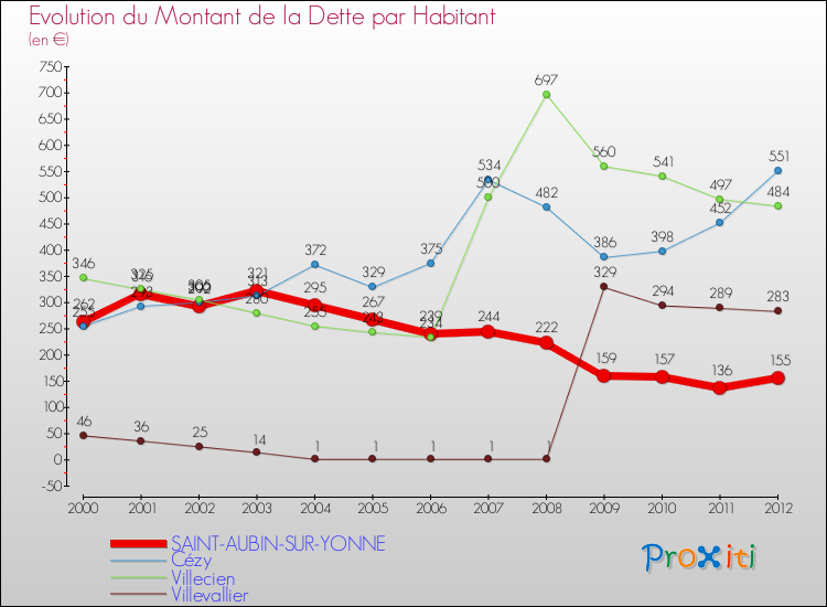 Evolution de la dette par habitant pour la commune de SAINT-AUBIN-SUR-YONNE et les communes proches de 2000 à 2012 Comparaison de la dette par habitant pour SAINT-AUBIN-SUR-YONNE et les communes voisines de 2000 à 2012
