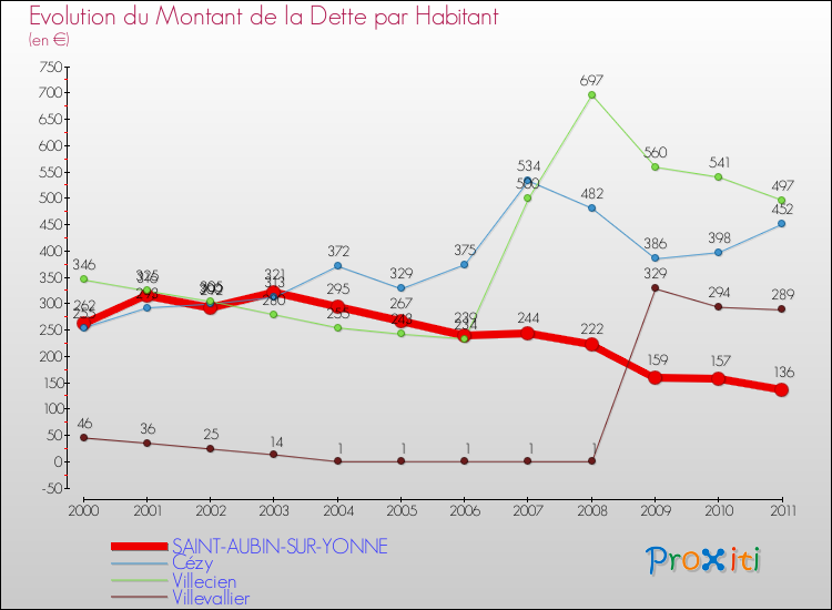 Evolution de la dette par habitant pour la commune de SAINT-AUBIN-SUR-YONNE et les communes proches Comparaison de la dette par habitant pour SAINT-AUBIN-SUR-YONNE et les communes voisines