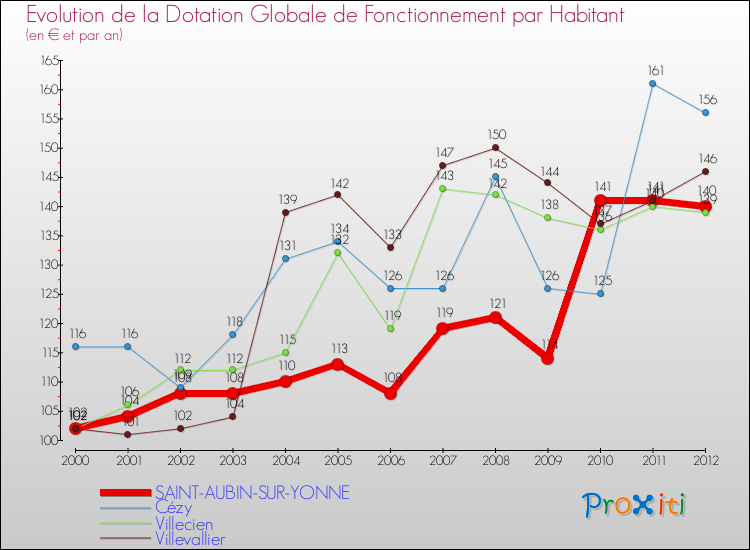 Evolution et montant de la dotation globale de fonctionnement par Habitant pour SAINT-AUBIN-SUR-YONNE et les communes proches Comparaison des dotations globales de fonctionnement par habitant pour SAINT-AUBIN-SUR-YONNE et les communes voisines