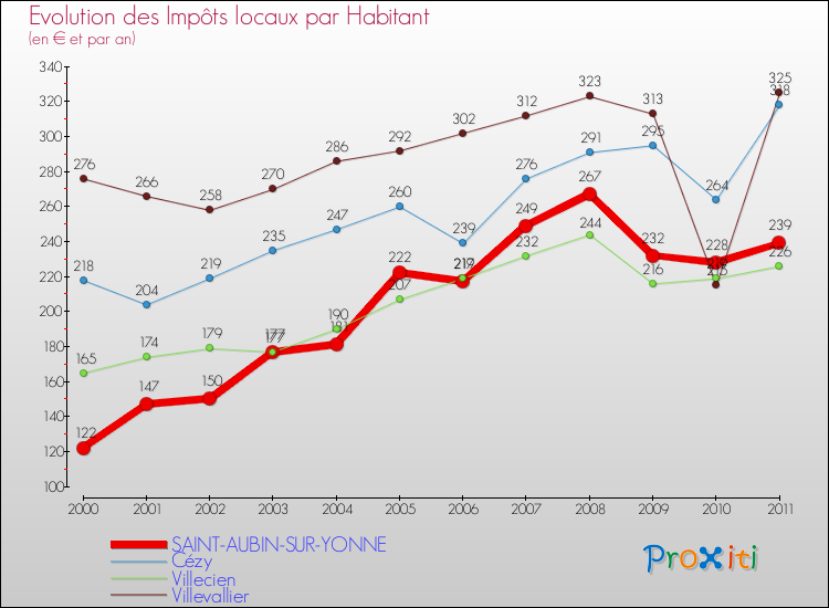 Evolution et montant des impôts locaux par Habitant pour SAINT-AUBIN-SUR-YONNE et les communes proches Comparaison des impôts locaux par habitant pour SAINT-AUBIN-SUR-YONNE et les communes voisines