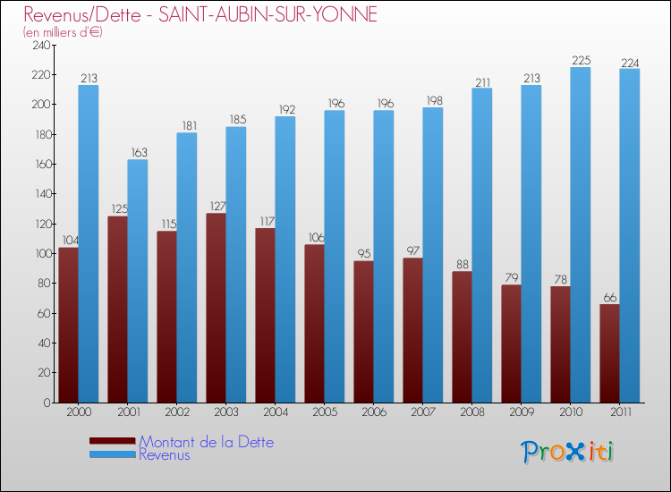 Evolution comparée de la dette et des revenus pour la commune de SAINT-AUBIN-SUR-YONNE de 2000 à 2011 Comparaison de la dette et des revenus pour SAINT-AUBIN-SUR-YONNE de 2000 à 2011