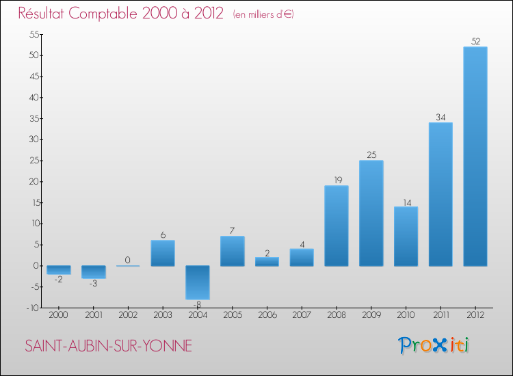 Evolution du résultat comptable pour la commune de SAINT-AUBIN-SUR-YONNE de 2000 à 2012 Evolution du résultat comptable pour SAINT-AUBIN-SUR-YONNE de 2000 à 2012