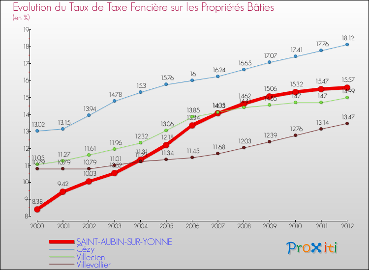 Evolution du taux de la taxe foncière sur le bati pour SAINT-AUBIN-SUR-YONNE et les communes proches de 2000 à 2012 Comparaison des taux de taxe foncière sur le bati pour SAINT-AUBIN-SUR-YONNE et les communes voisines de 2000 à 2012