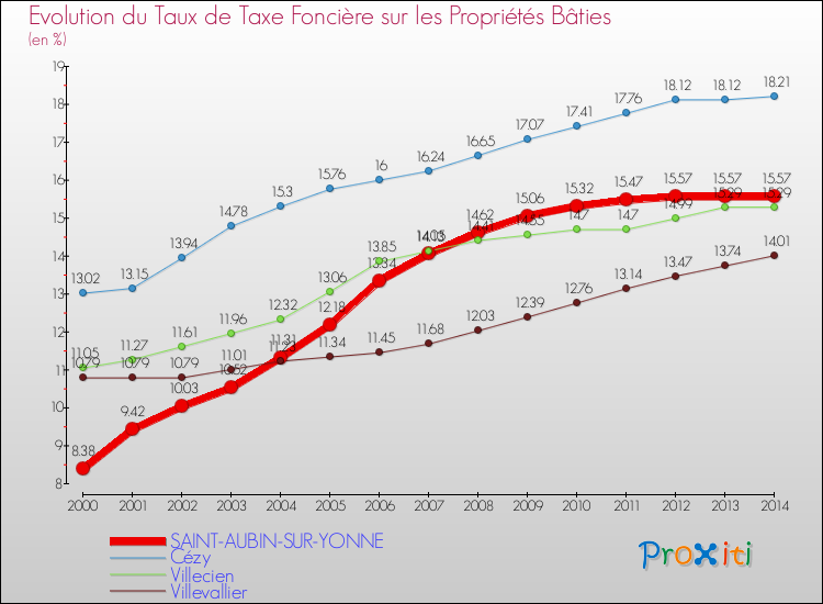 Evolution du taux de la taxe foncière sur le bati pour SAINT-AUBIN-SUR-YONNE et les communes proches de 2000 à 2014 Comparaison des taux de taxe foncière sur le bati pour SAINT-AUBIN-SUR-YONNE et les communes voisines de 2000 à 2014