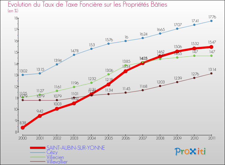 Evolution du taux de la taxe foncière sur le bati pour SAINT-AUBIN-SUR-YONNE et les communes proches Comparaison des taux de taxe foncière sur le bati pour SAINT-AUBIN-SUR-YONNE et les communes voisines