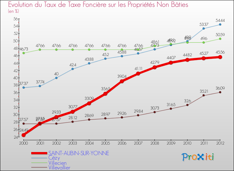 Evolution du taux de la taxe foncière sur les immeubles et terrains non batis pour SAINT-AUBIN-SUR-YONNE et les communes proches de 2000 à 2012 Comparaison des taux de la taxe foncière sur les immeubles et terrains non batis pour SAINT-AUBIN-SUR-YONNE et les communes voisines de 2000 à 2012