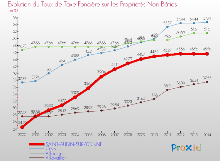 Evolution du taux de la taxe foncière sur les immeubles et terrains non batis pour SAINT-AUBIN-SUR-YONNE et les communes proches de 2000 à 2014 Comparaison des taux de la taxe foncière sur les immeubles et terrains non batis pour SAINT-AUBIN-SUR-YONNE et les communes voisines de 2000 à 2014