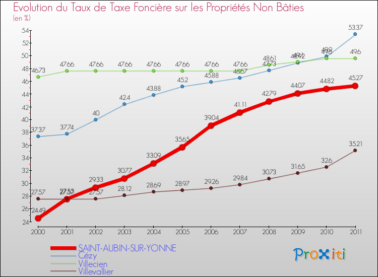 Evolution du taux de la taxe foncière sur les immeubles et terrains non batis pour SAINT-AUBIN-SUR-YONNE et les communes proches Comparaison des taux de la taxe foncière sur les immeubles et terrains non batis pour SAINT-AUBIN-SUR-YONNE et les communes voisines