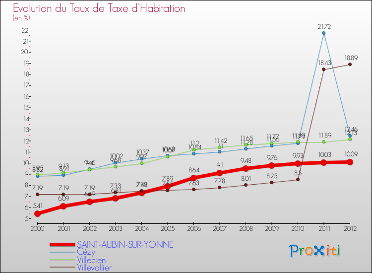Evolution du taux de la taxe d'habitation pour SAINT-AUBIN-SUR-YONNE et les communes proches Comparaison des taux de la taxe d'habitation pour SAINT-AUBIN-SUR-YONNE et les communes voisines