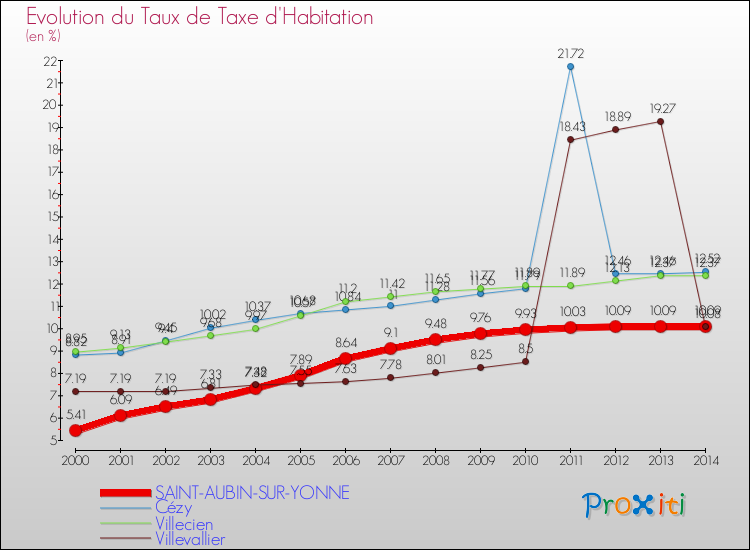Evolution du taux de la taxe d'habitation pour SAINT-AUBIN-SUR-YONNE et les communes proches de 2000 à 2014 Comparaison des taux de la taxe d'habitation pour SAINT-AUBIN-SUR-YONNE et les communes voisines de 2000 à 2014
