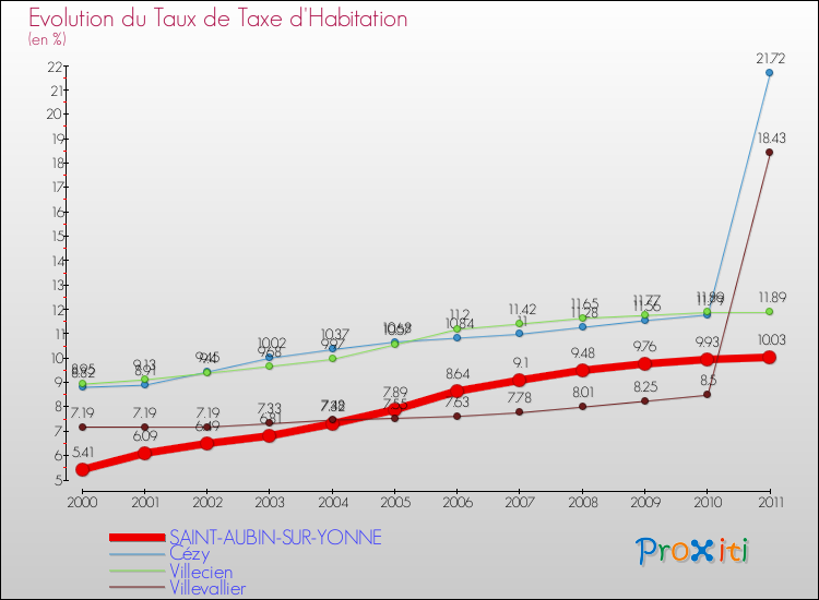 Evolution du taux de la taxe d'habitation pour SAINT-AUBIN-SUR-YONNE et les communes proches Comparaison des taux de la taxe d'habitation pour SAINT-AUBIN-SUR-YONNE et les communes voisines