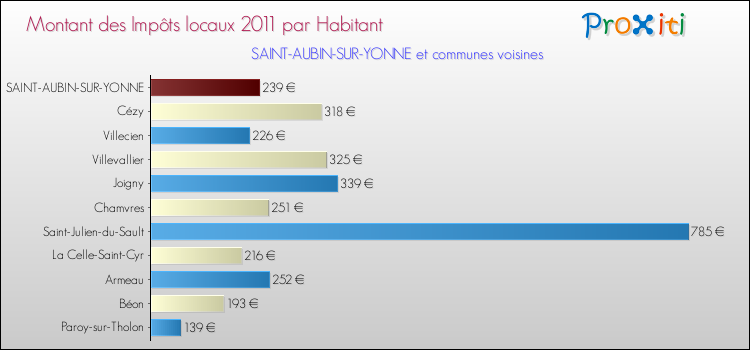 Montant des impôts locaux par Habitant pour SAINT-AUBIN-SUR-YONNE et les communes proches Comparaison des impôts locaux par habitant pour SAINT-AUBIN-SUR-YONNE et les communes voisines