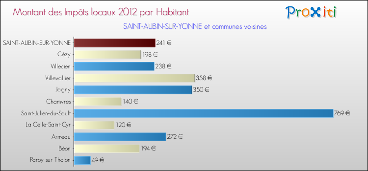 Montant des impôts locaux par Habitant pour SAINT-AUBIN-SUR-YONNE et les communes proches Comparaison des impôts locaux par habitant pour SAINT-AUBIN-SUR-YONNE et les communes voisines